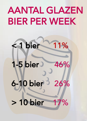 Aantal glazen bier per week