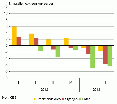 Grafiek omzetontwikkeling alcohol branche