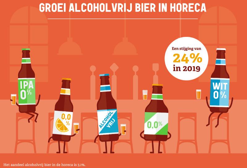 alcoholvrij bier in de horeca // Bron: Nederlandse Brouwers