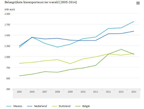 Cijfers bierexporteurs op deze wereld