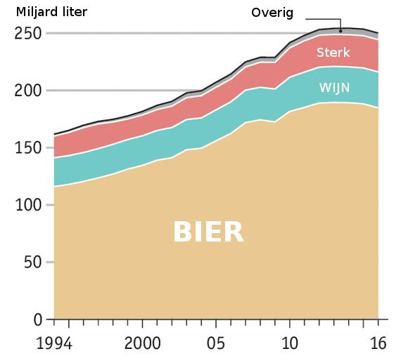 Grafiek met bier en drank gebruik 1994 - 2016