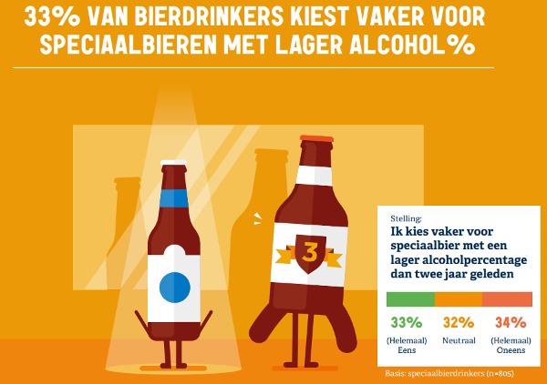 Kiezen voor speciaalbier met een lager alcoholpercentage