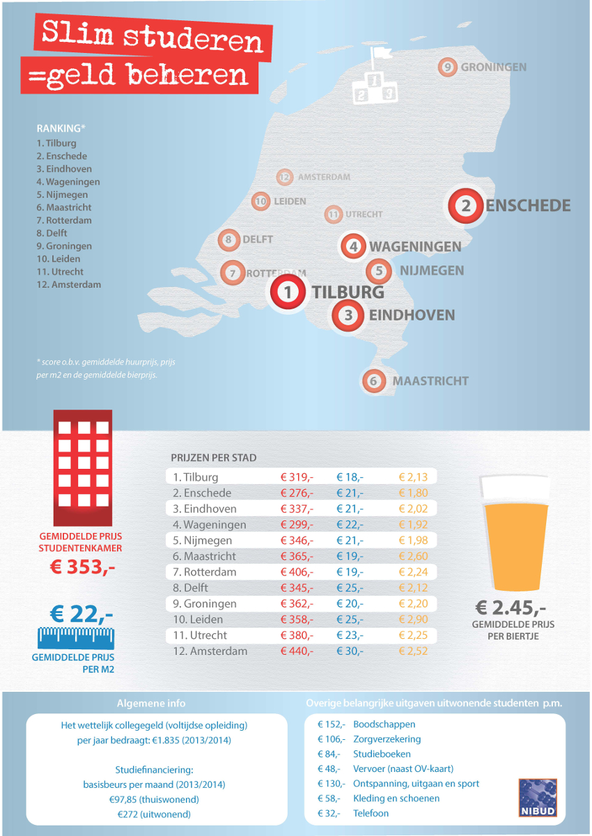 Prijs studentenkamer en bier