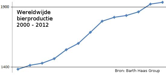 Wereldwijde bierproductie - Worldwide beerproduction