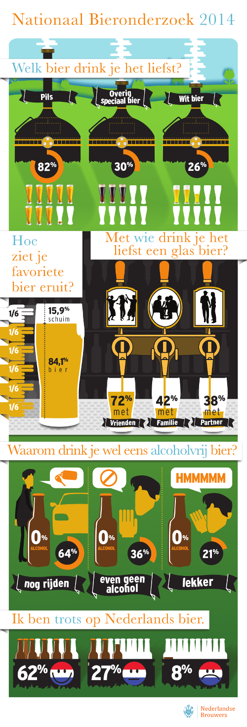 Infographic bieronderzoek