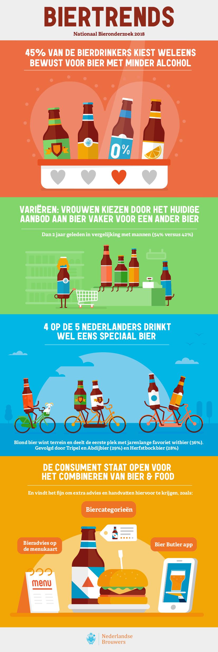Infographic nationaal bieronderzoek