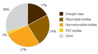 Verpakkingen verkochte bieren