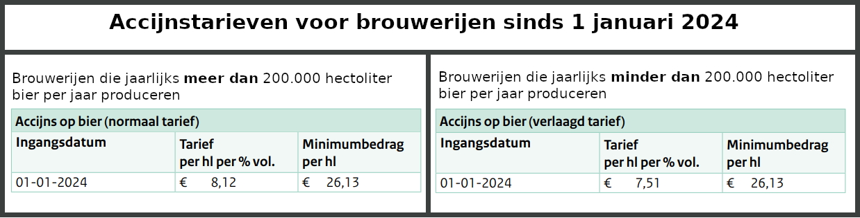 Accijnstarieven bier voor brouwerijen sinds 1 januari 2024