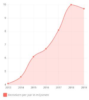 Bezoekers Biernet.nl in miljoenen