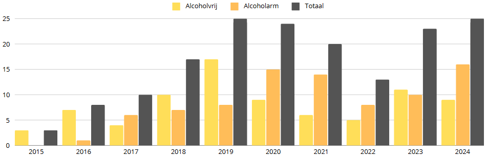 Staafdiagram: Alcoholvrije en alcoholarme introducties op de Nederlandse markt van 2015 tm 2023