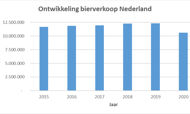 Bierverkoop door Nederlandse brouwerijen de afgelopen 5 jaar