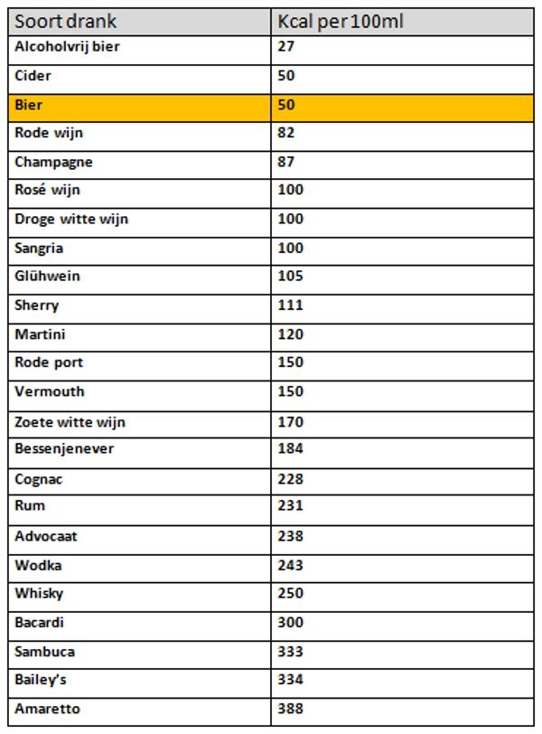 Calorieën in alcoholische dranken