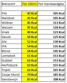 Economie Jolly Landelijk Aantal calorieën per biersoort | biernet.nl
