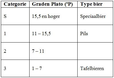Categorieën in bier