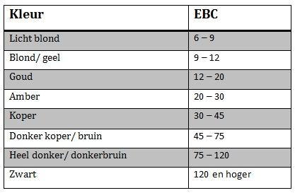 Kleur van het bier bepalen