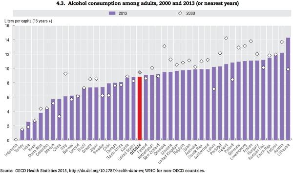 OESO Alcoholconsumptie in verschillende landen