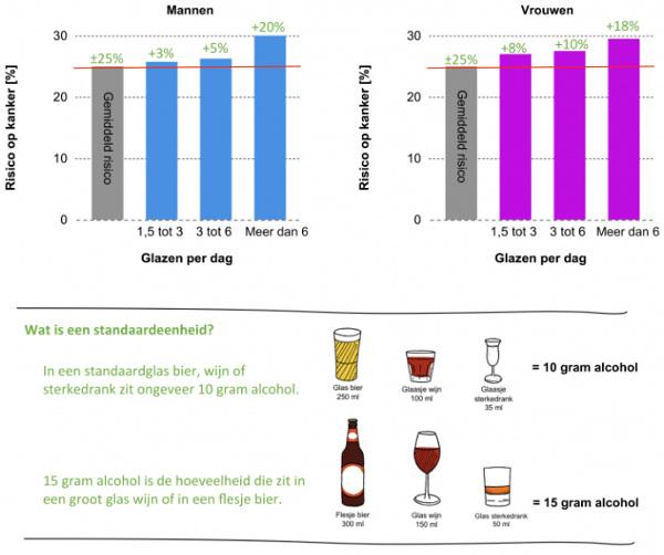 Verhoging risico op kanker door drank