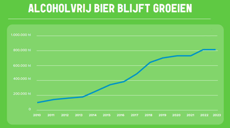 Alcoholvrij bierverkoop in Nederland sinds 2010