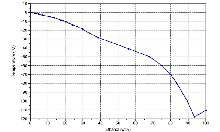 Vriespunt van een alcohol en water mengsel Vriespunt van een alcohol en water mengsel