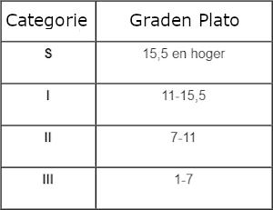 Categorie 1, 2, 3 en S voor bier Categorie 1, 2, 3 en S voor bier