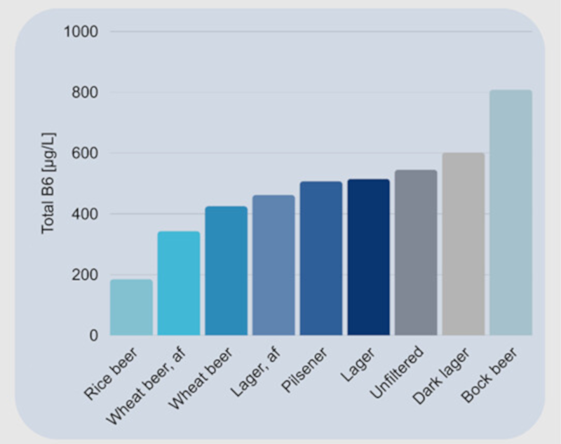 Vitamine B6 concentratie per biersoort