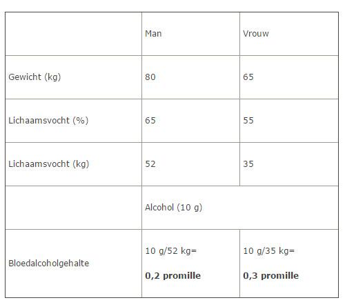 Verschil tussen man en vrouw Verschil tussen man en vrouw