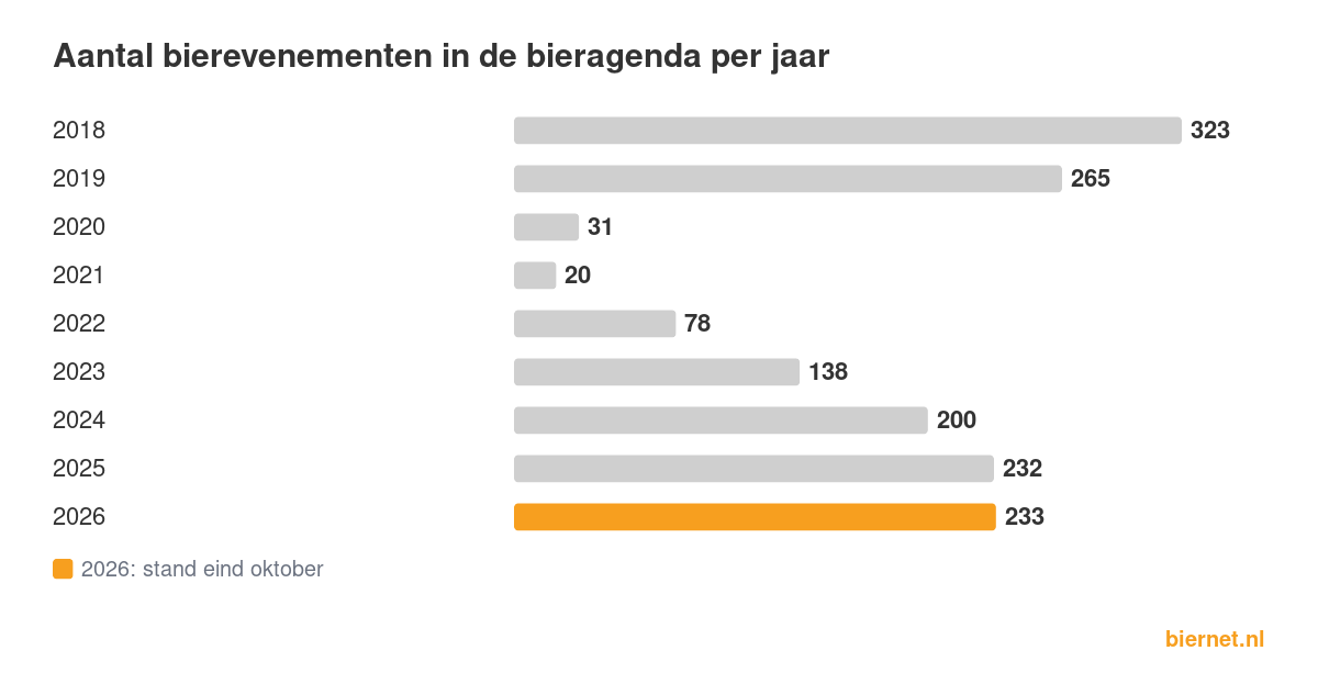 Aantal bierevenementen in de bieragenda per jaar