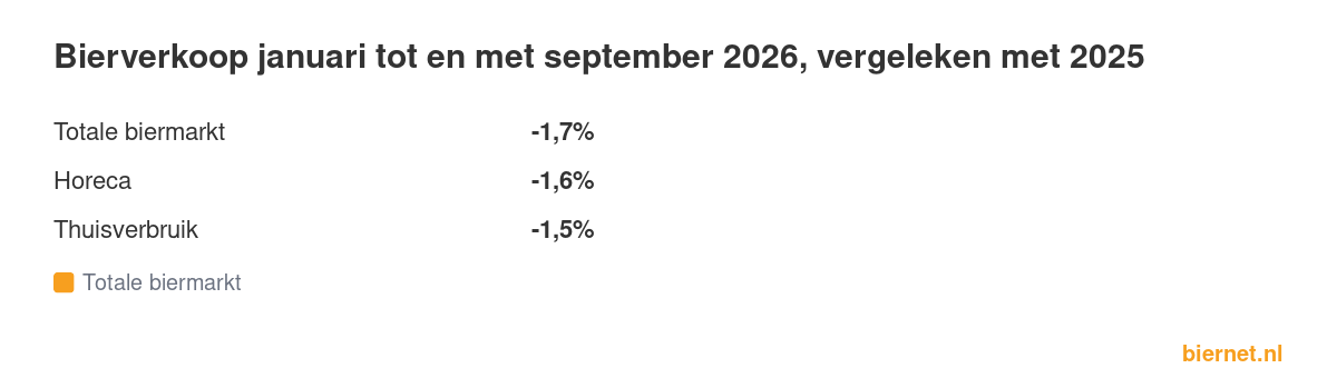 Bierverkoop januari tot en met september 2026, vergeleken met 2025