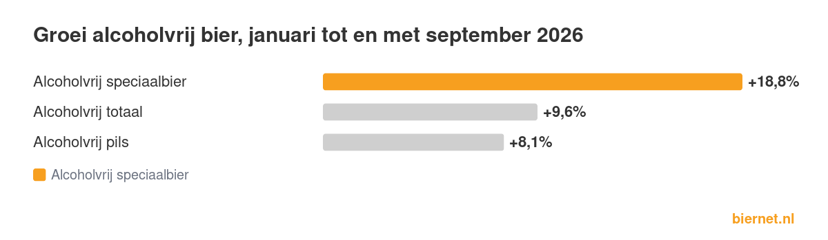 Groei alcoholvrij bier, januari tot en met september 2026
