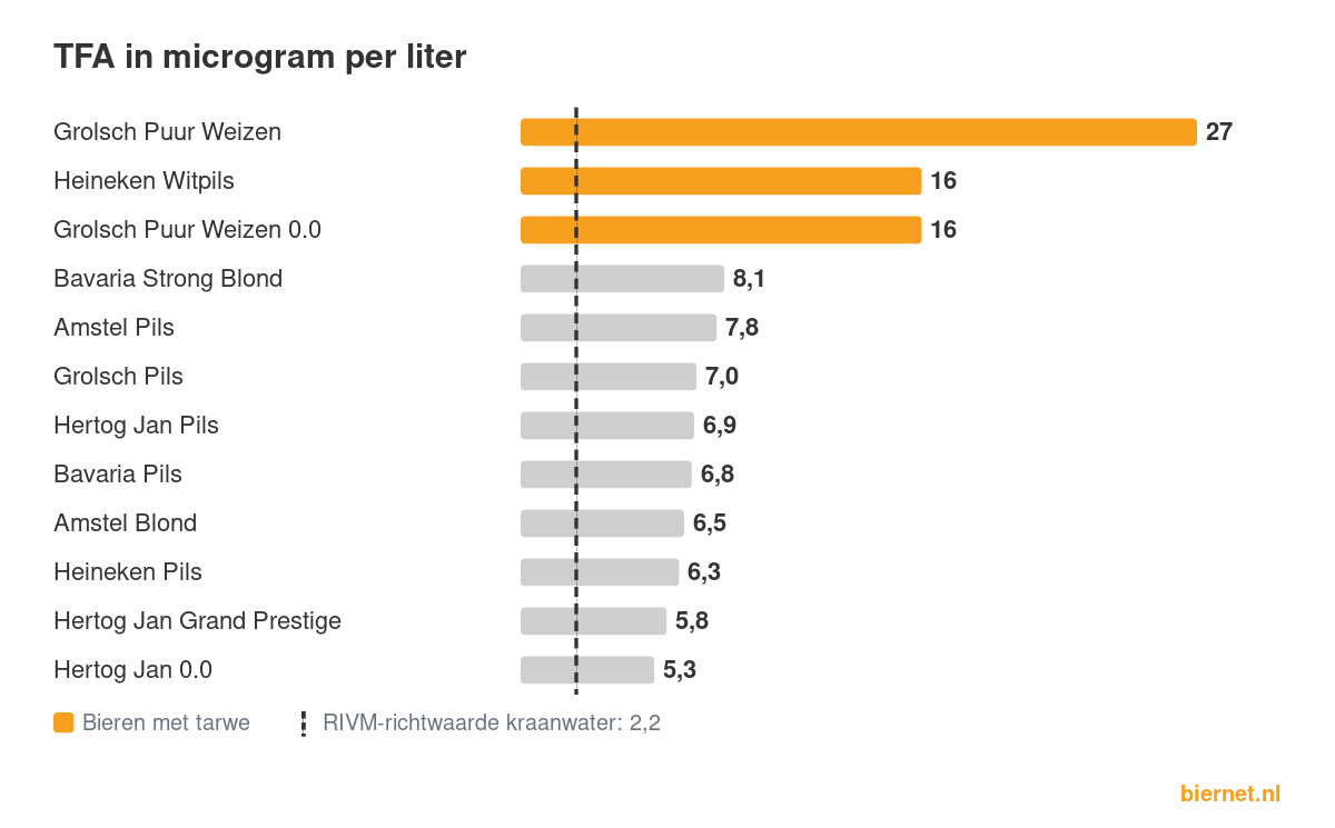 TFA in microgram per liter