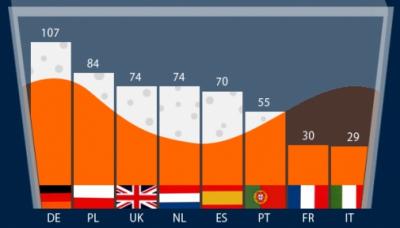 onderzoek bier europa